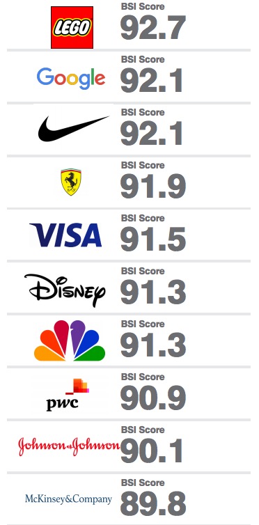 Nike acompaña a Google y Lego en el podio de las marcas más potentes del  Mundo - Diffusion Sport