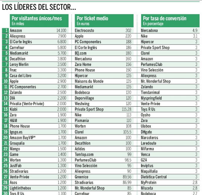 Quiénes lideran el comercio electrónico deportivo en España? - Diffusion  Sport