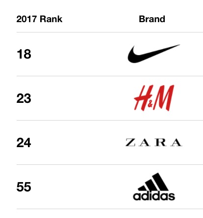 Adidas recorta diferencias Nike en valor de marca - Diffusion Sport