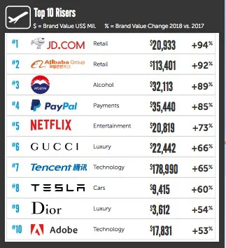 top-brands-brandz-ranking-valor-marcas-nike-adidas-2018 2018-05-30 a las  20.02.45 - Diffusion Sport