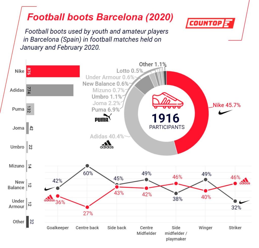 Nike y Adidas solo dejan escapar uno de cada cinco pares de botas de fútbol  - Diffusion Sport