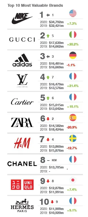 Nike consolida su liderazgo como marca textil mundial - Diffusion Sport
