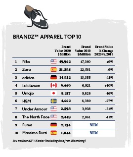 Las marcas deportivas dominan en el ranking de moda - Diffusion Sport