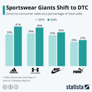 Es Nike la marca que más vende directamente al consumidor? - Diffusion Sport