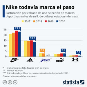 Es Nike la marca que más vende directamente al consumidor? - Diffusion Sport