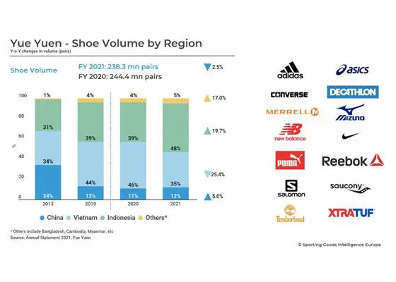 China y Vietnam quedan barridas como productoras de calzado - Diffusion  Sport